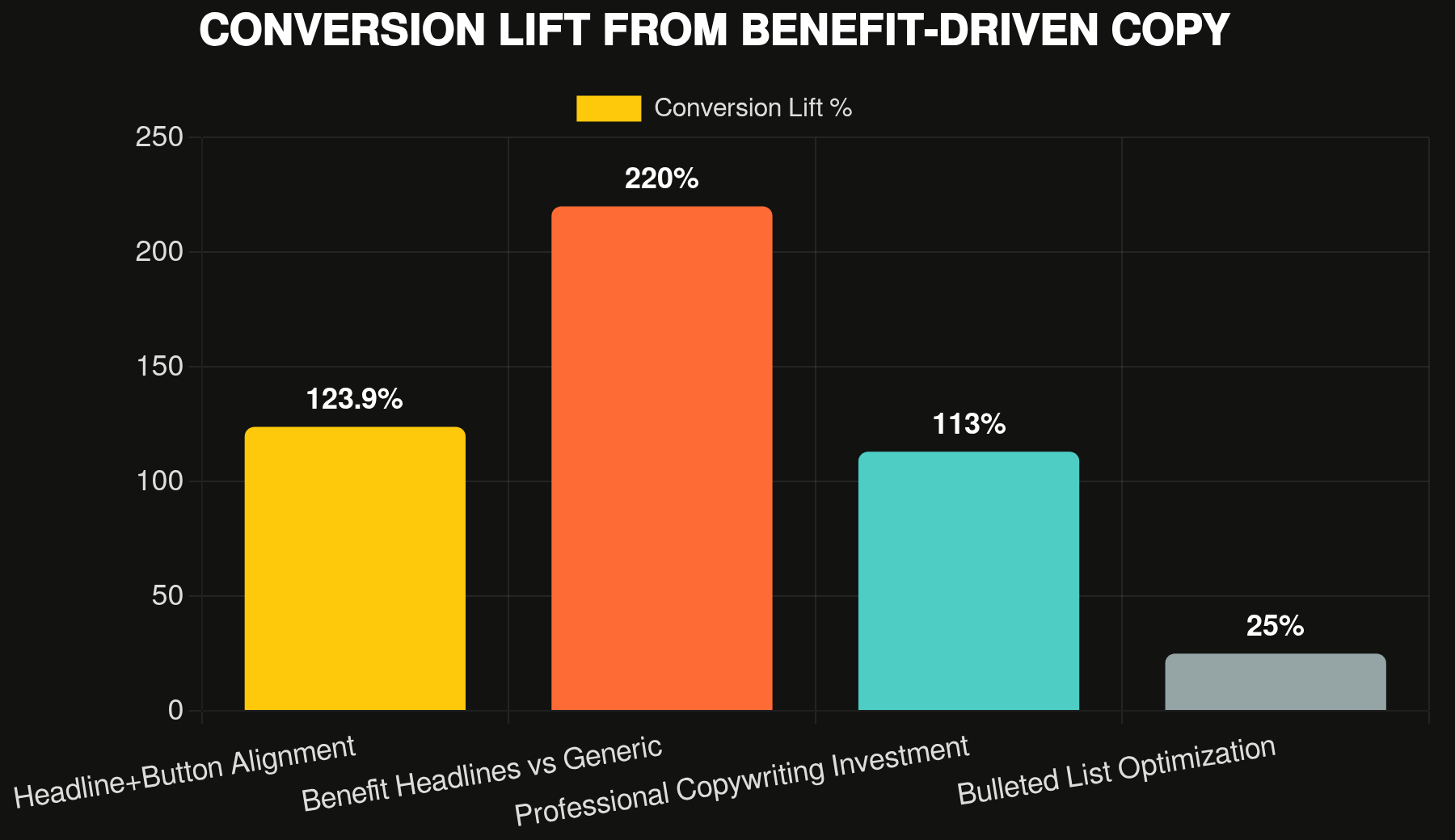 Bar chart showing four conversion lift metrics ranging from 25% to 220%, demonstrating the impact of benefit-driven copywriting strategies