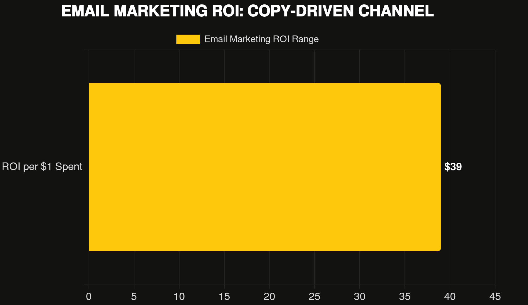 Horizontal bar chart showing email marketing ROI of $36-$42 for every dollar spent