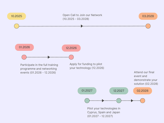 internal funding timeline