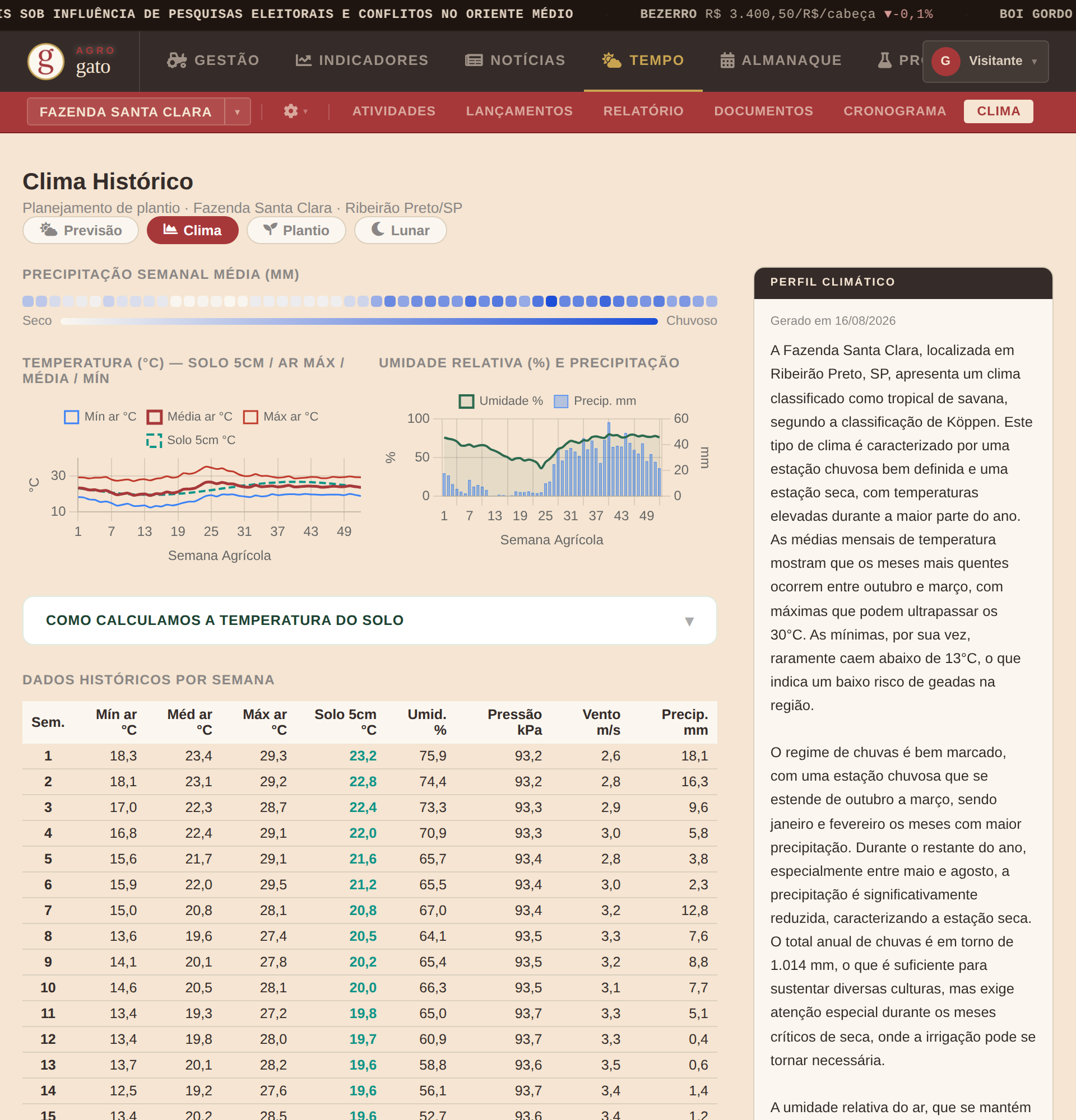 Gráficos de clima histórico: temperatura, umidade e precipitação