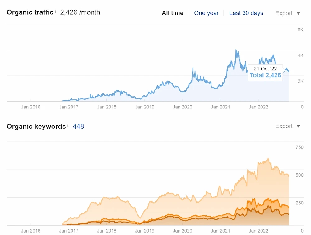 How do structured URLs improve site navigation?