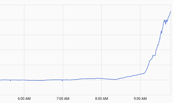 Temperature graph plotting historical data over 3 hours showing a drastic spike in temperature right around 9 am, indicating problems with placement.