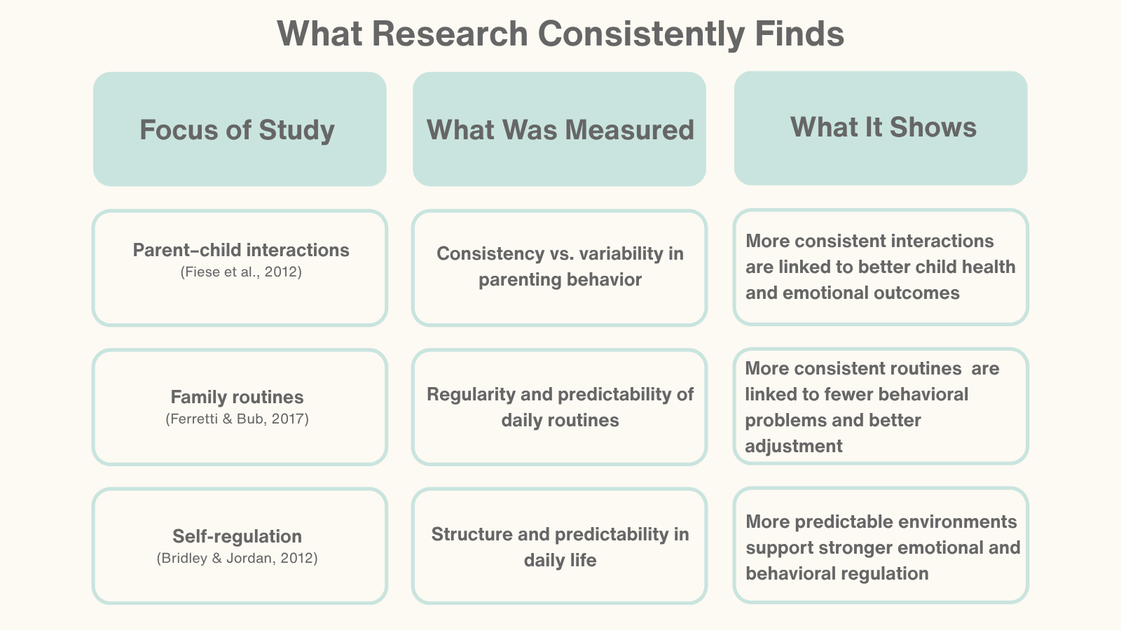 Chart showing research on parenting consistency, routines, and child behavior outcomes.