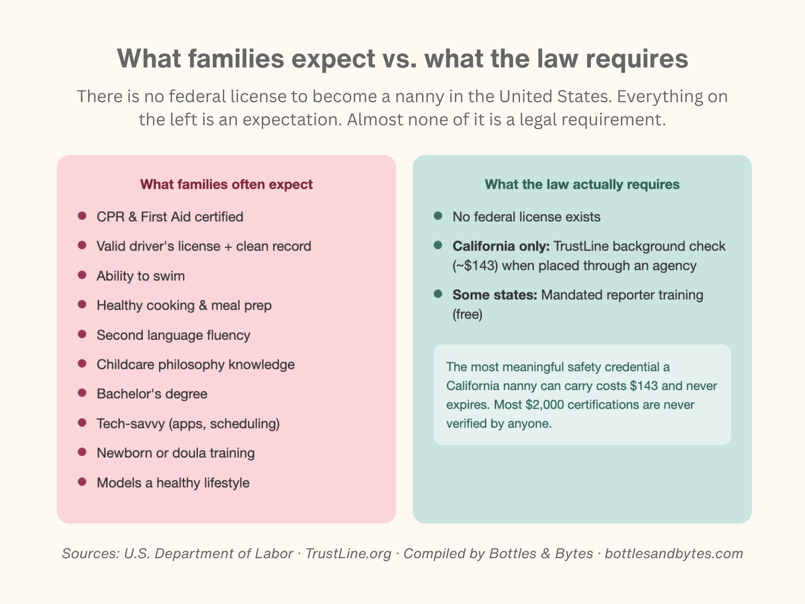 A table showing what families expect vs. what certifications from nannies are required by law
