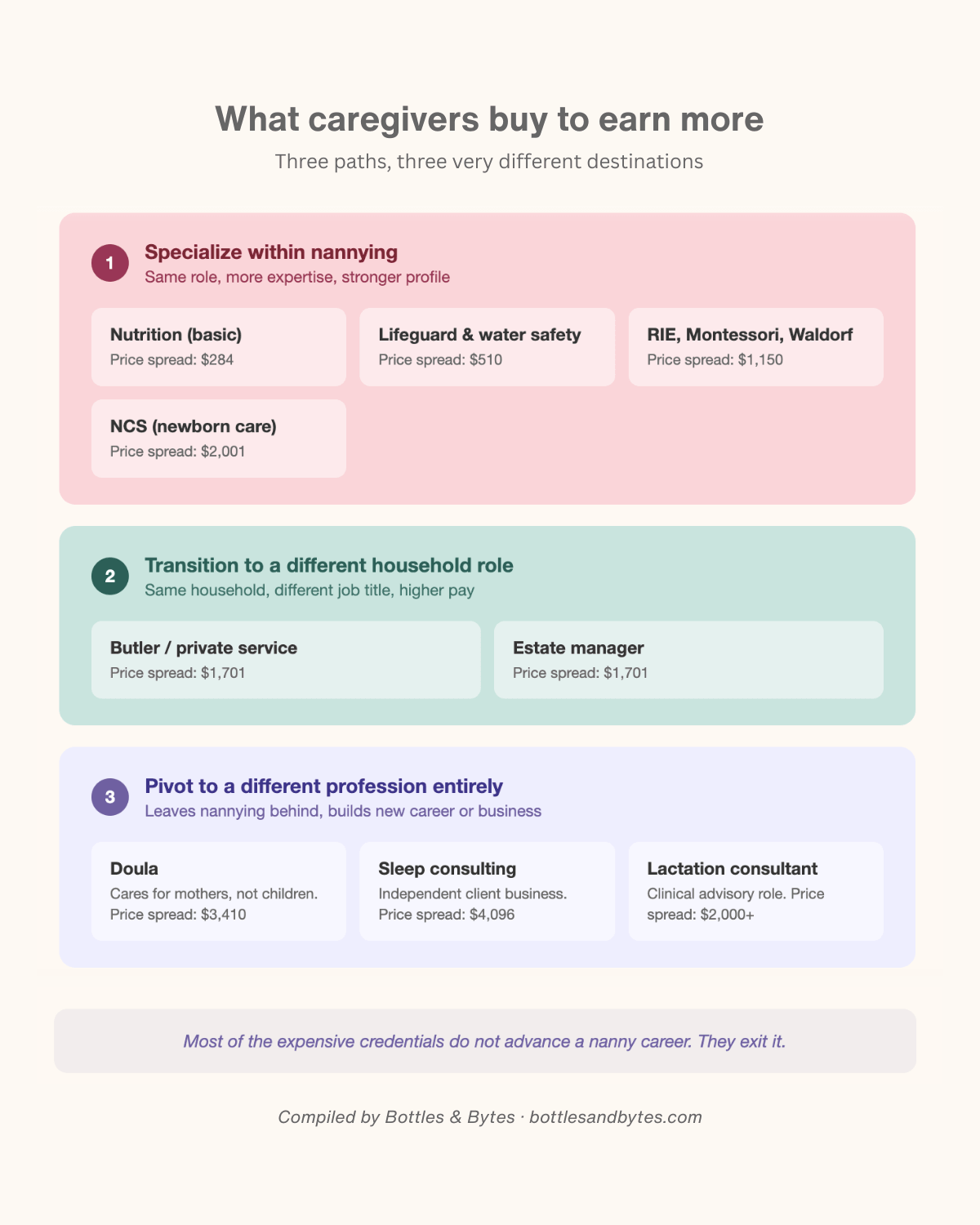 An infographic showing what certifications nannies buy