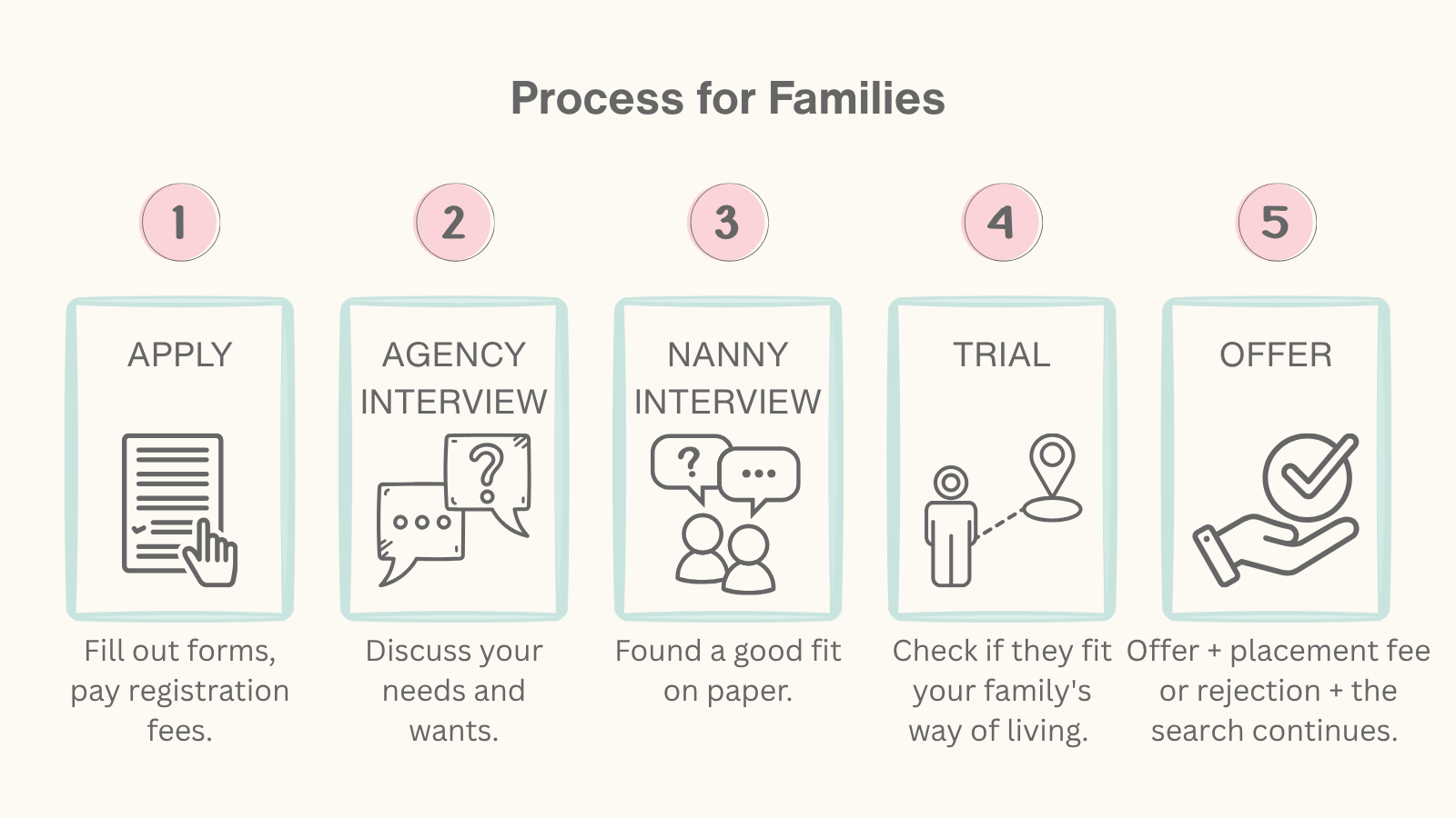 Parents recruitment process with a nanny agency.