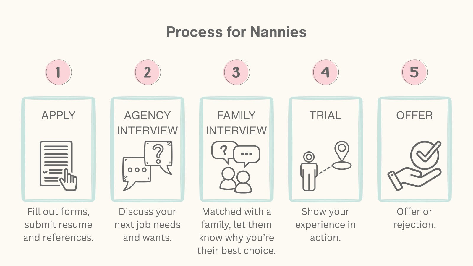 Nanny recruitment process with a nanny agency.