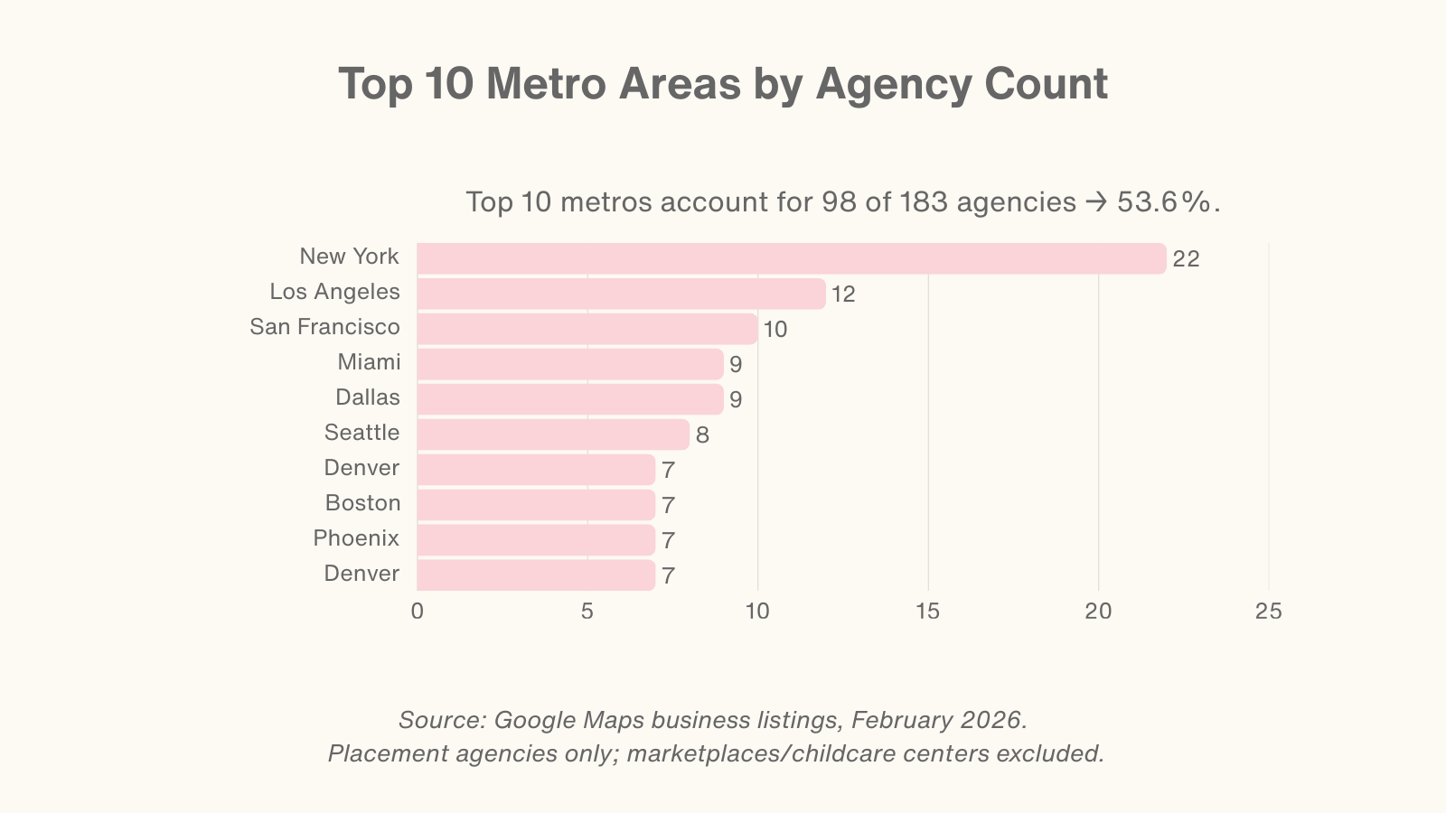 Count by metro area of number of nanny agencies.