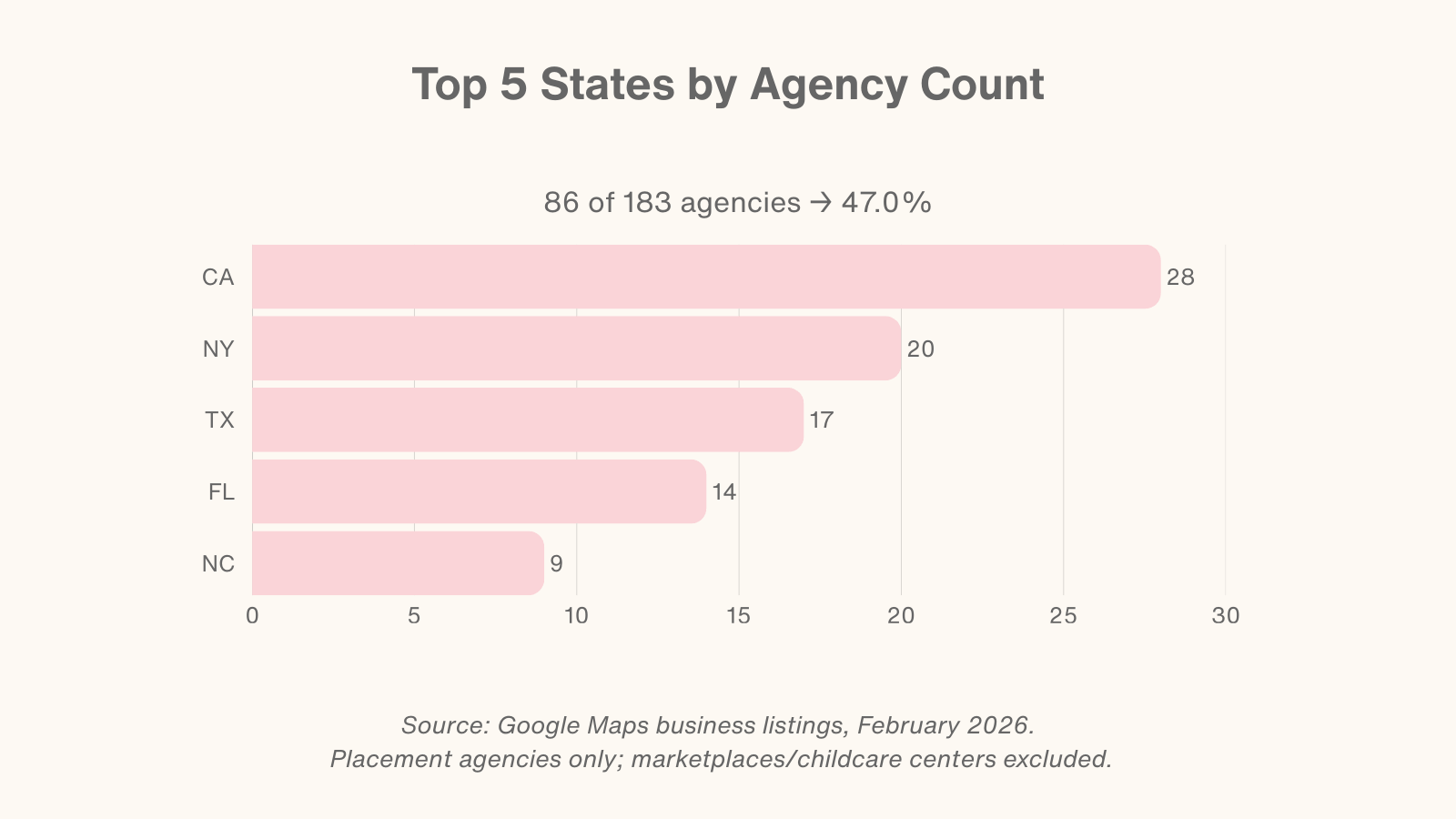 Count by states of number of nanny agencies.