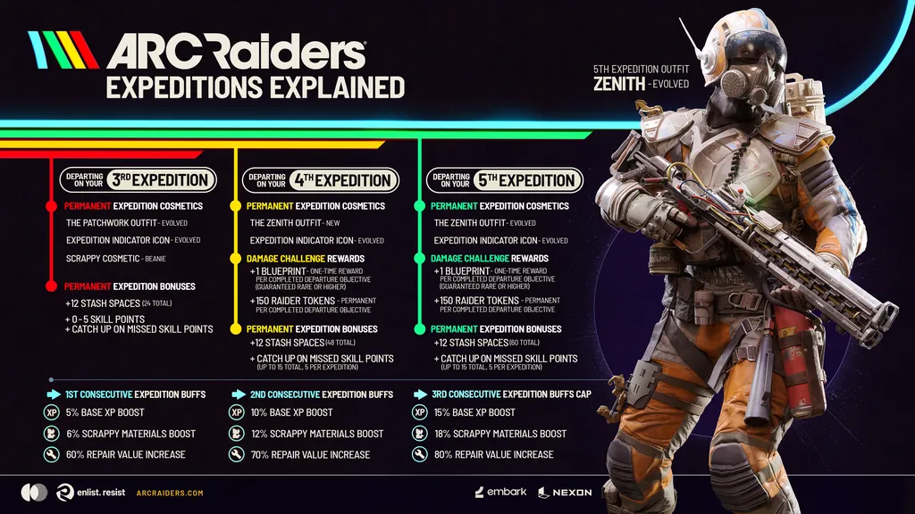 Arc Raiders Expeditions official infographic from the Arc Raiders news site