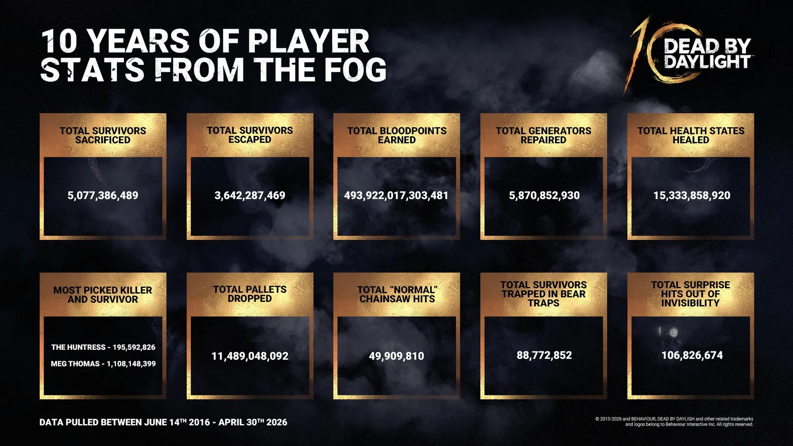 Dead by Daylight 10th anniversary celebration infographic showing player stats and milestones