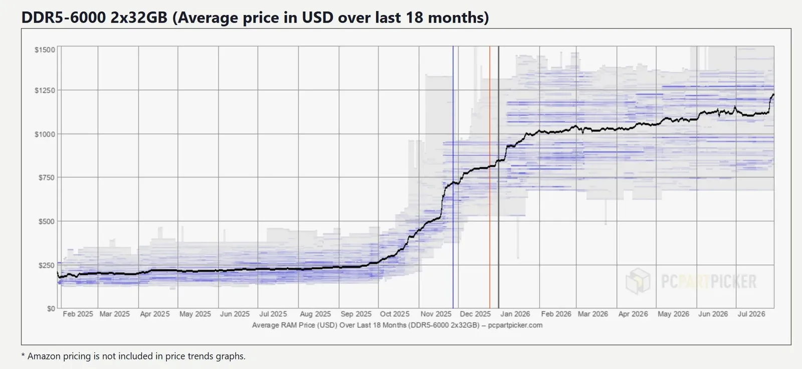 A PC PartPicker graph showing the rising average prices of consumer GPUs over the last several months.