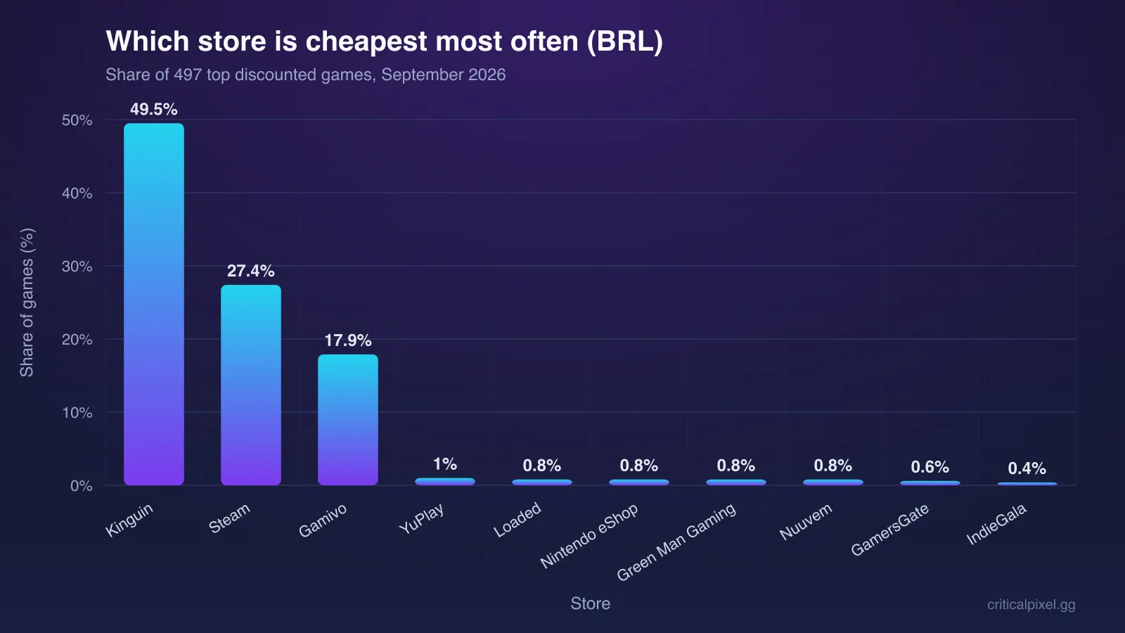 Bar chart of which store is cheapest most often in BRL for 497 top discounted games, September 2026, led by Kinguin at 49.5% and Steam at 27.4%