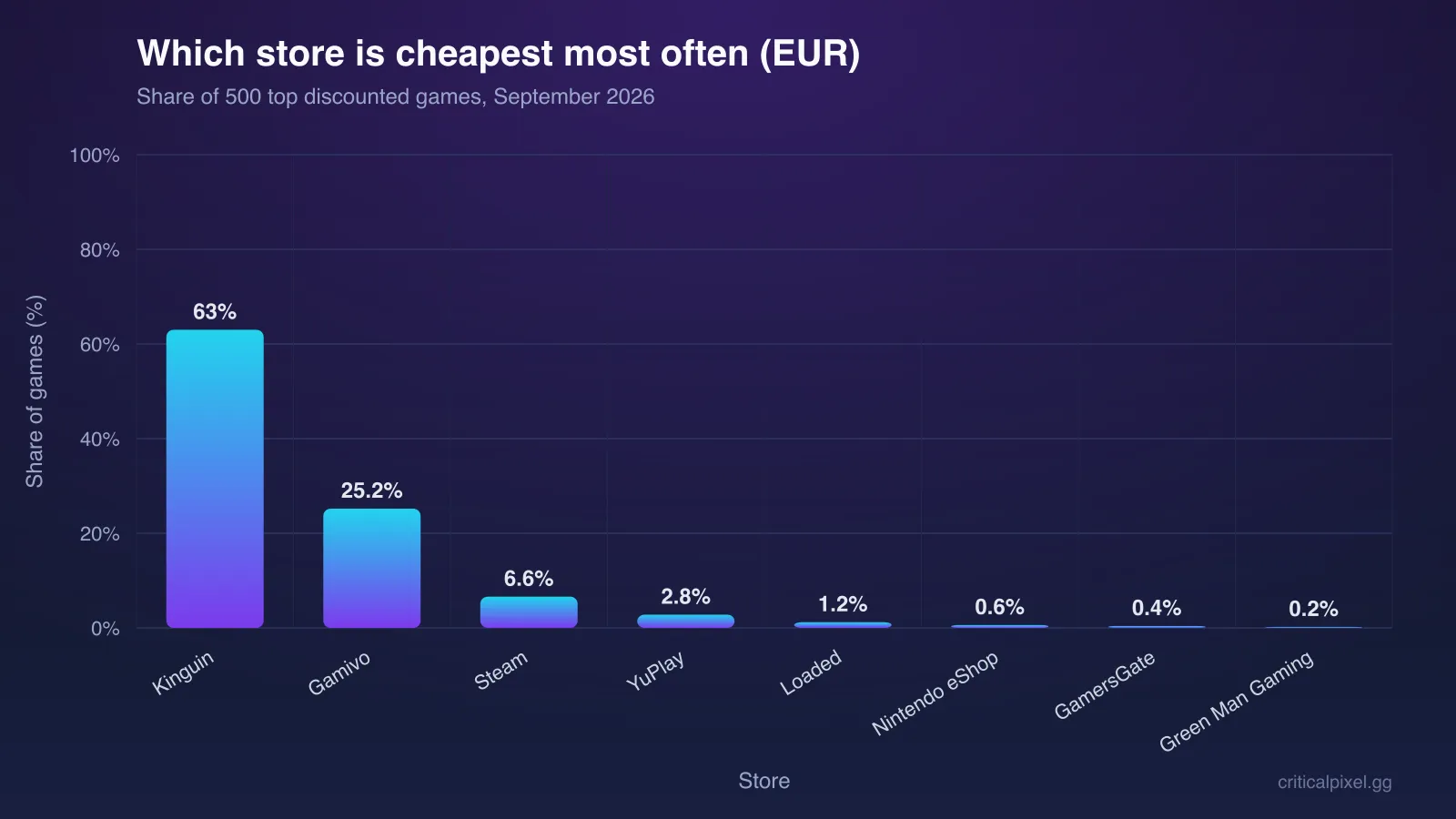 Bar chart of which store is cheapest most often in EUR for the 500 most discounted games, September 2026, led by Kinguin at 63.0% and Gamivo at 25.2%
