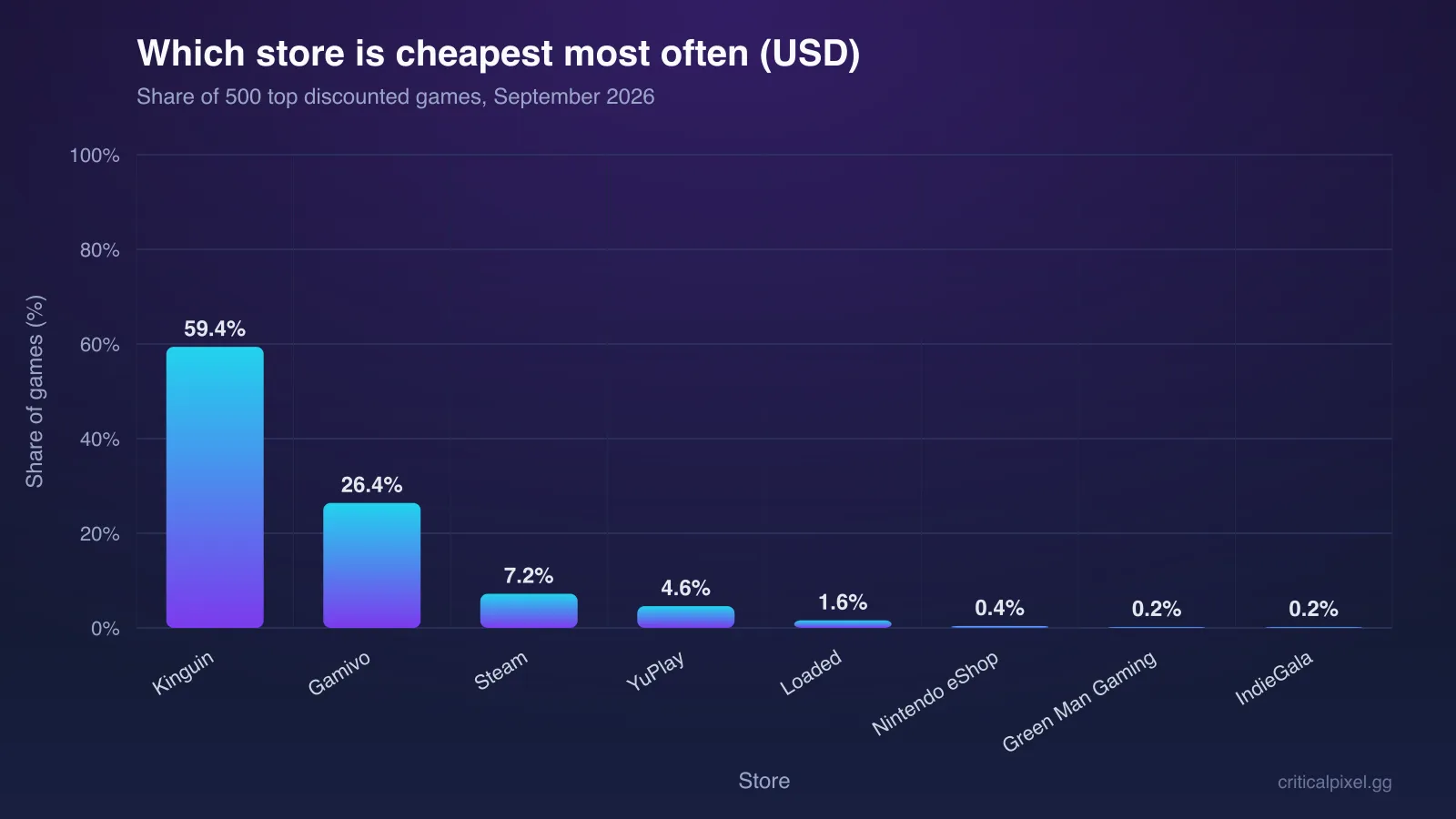 Bar chart of which store is cheapest most often in USD for the 500 most discounted games, September 2026, led by Kinguin at 59.4% and Gamivo at 26.4%