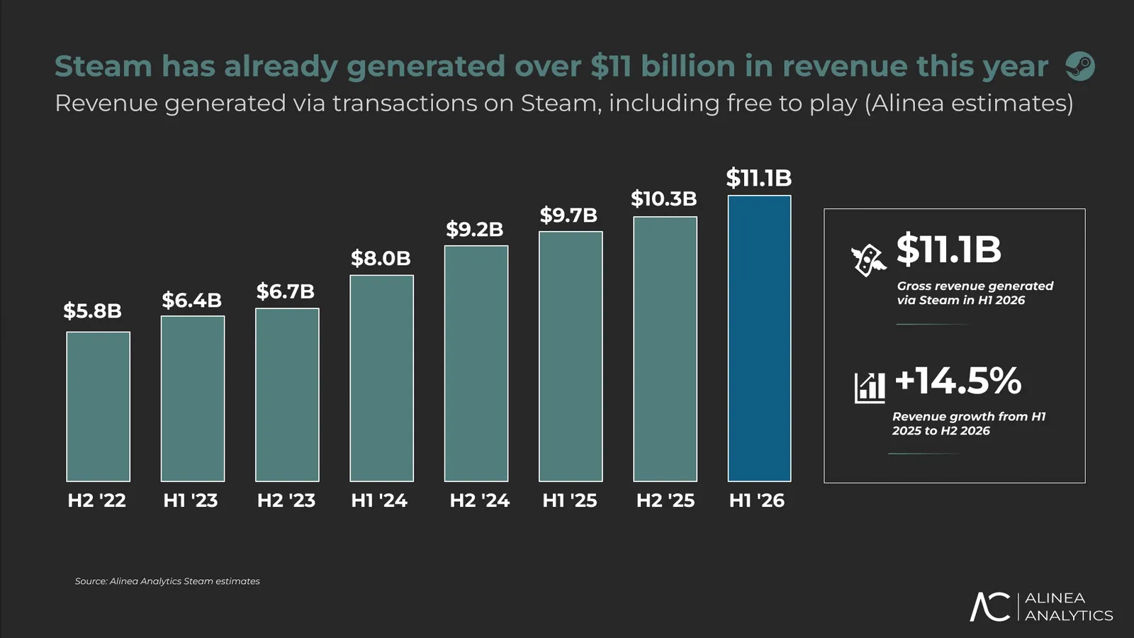 Alinea chart showing Steam revenue rising across half year periods