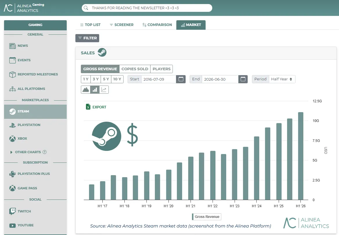 Alinea chart showing Steam ten year revenue growth