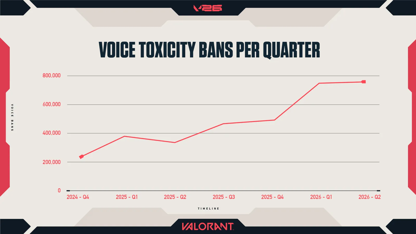 Riot chart showing Valorant voice toxicity bans per quarter rising from late 2024 to the second quarter of 2026