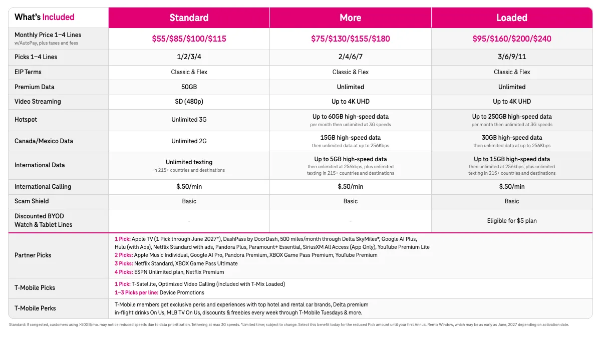 Chart comparing the T-Mix Standard, More and Loaded plans and their Picks