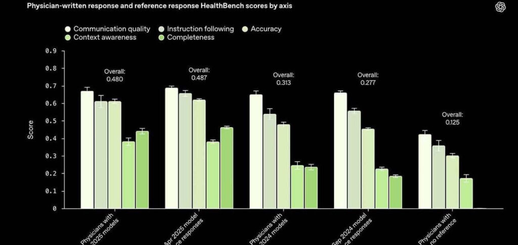 HealthBench: Novo padrão da OpenAI para avaliar IA na saúde