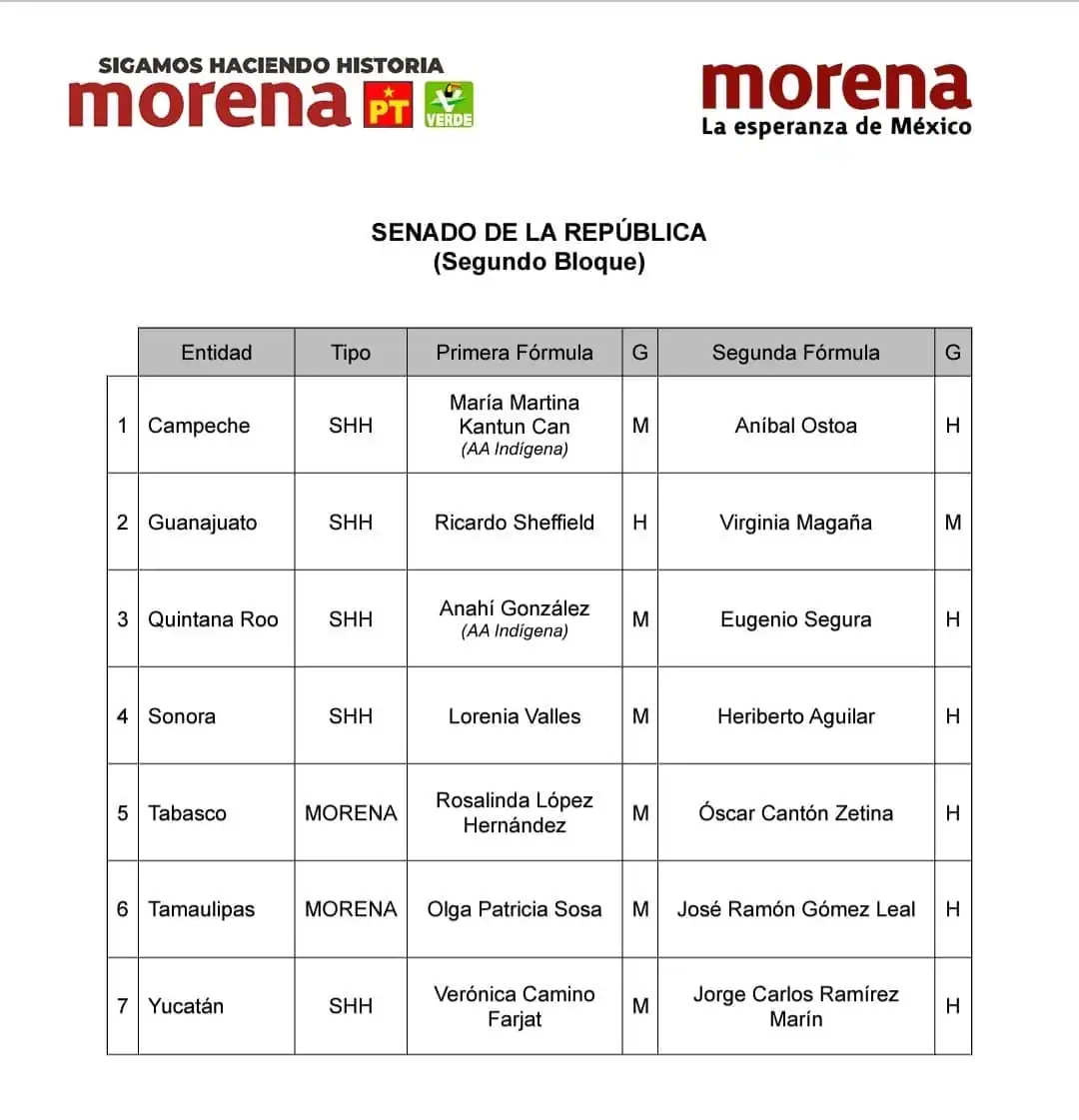 nxnoticias.com-anuncia-morena-segundo-bloque-de-formulas-para-el-senado-en-7-estados-se-cuela-ramirez-marin-en-yucatan