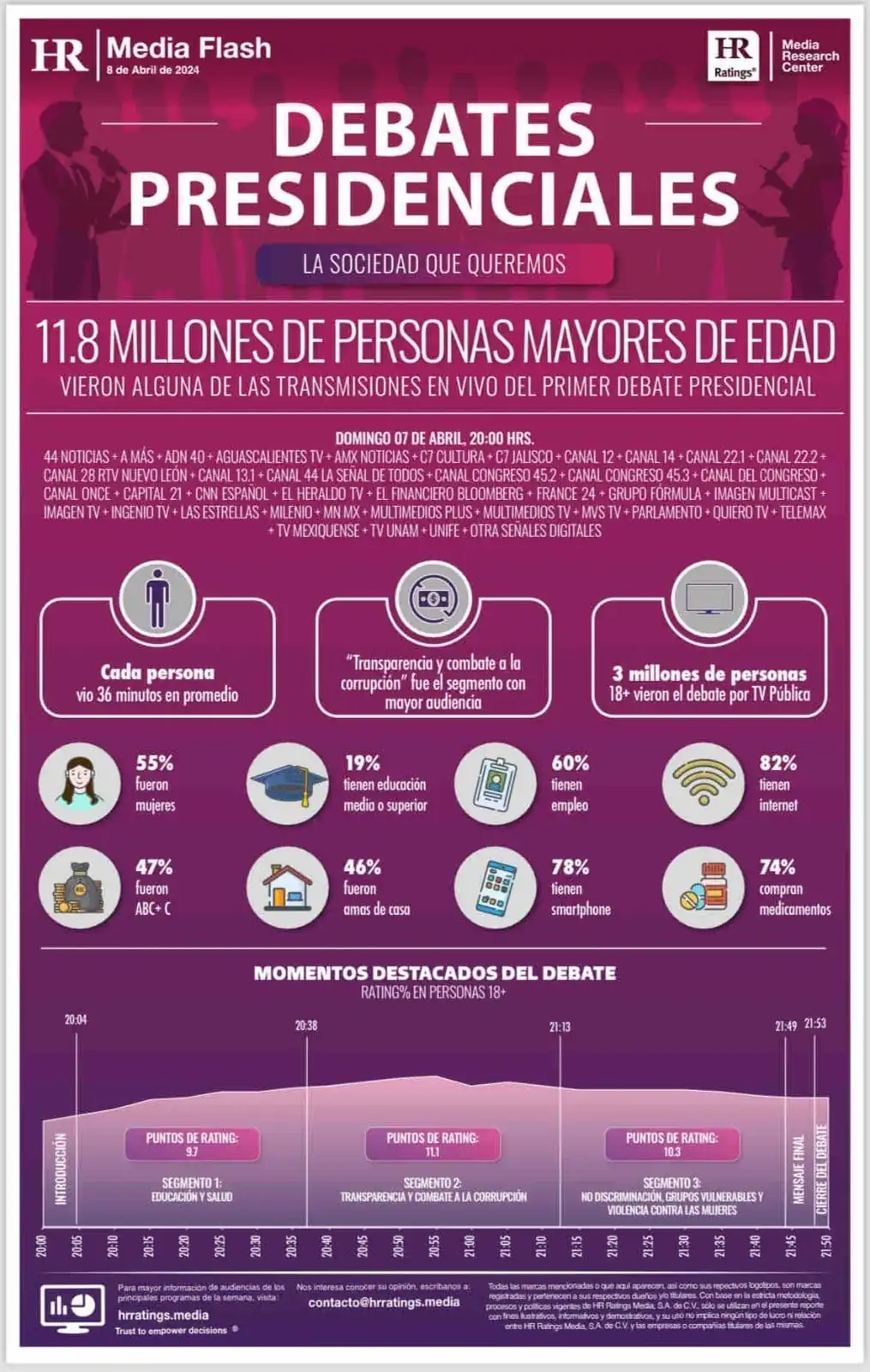 nxnoticias.com-primer-debate-presidencial-tuvo-audiencia-de-11-8-millones-ine