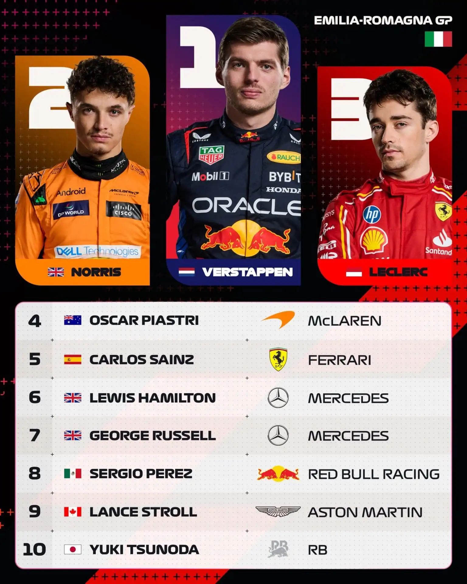 nxnoticias.com-en-el-gp-de-emilia-romagna-verstappen-norris-y-leclerc-al-podio-checo-llega-en-octavo-y-pierde-el-subliderato-de-pilotos