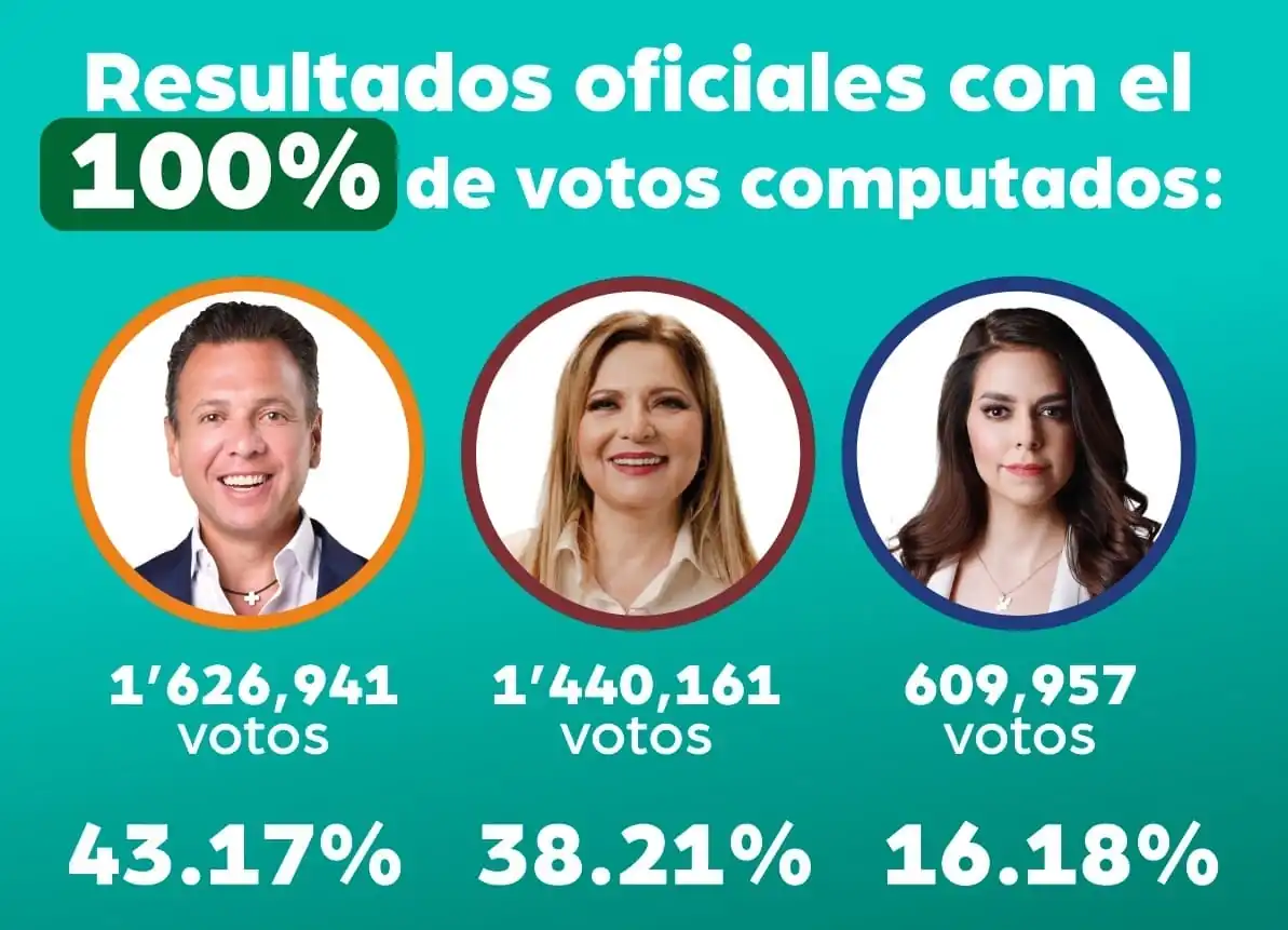 nxnoticias.com-confirma-iepc-triunfo-de-pablo-lemus-en-las-elecciones-a-la-gubernatura-de-jalisco