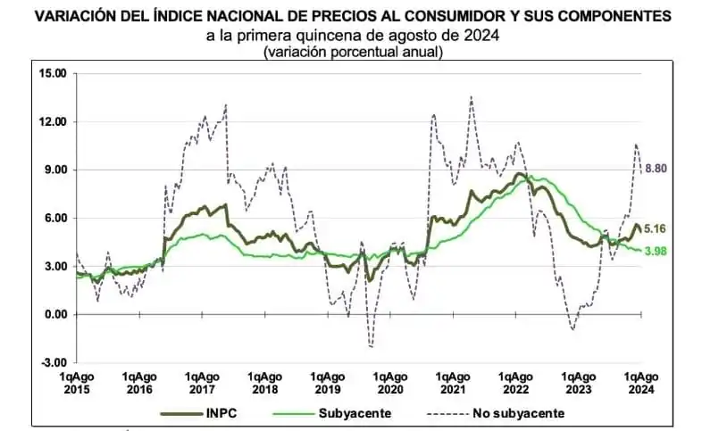 nxnoticias.com-inflacion-en-mexico-desacelera-en-la-primera-quincena-de-agosto-inegi