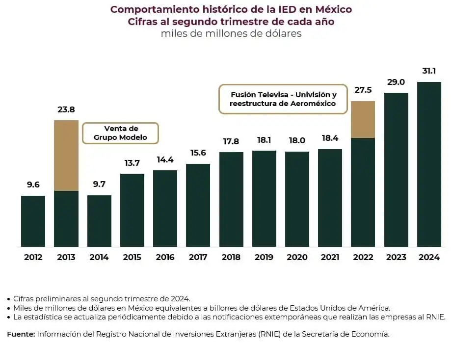 nxnoticias.com-inversion-extranjera-directa-en-mexico-ascendio-a-31-mil-millones-de-dolares