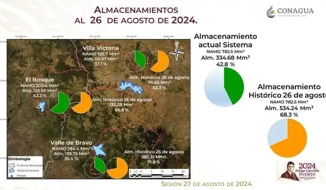 nxnoticias.com-sistema-cutzamala-mantiene-incremento-en-sus-presas-de-almacenamiento