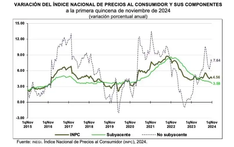 nxnoticias.com-inflacion-llega-a-4-56-en-la-primera-quincena-de-noviembre