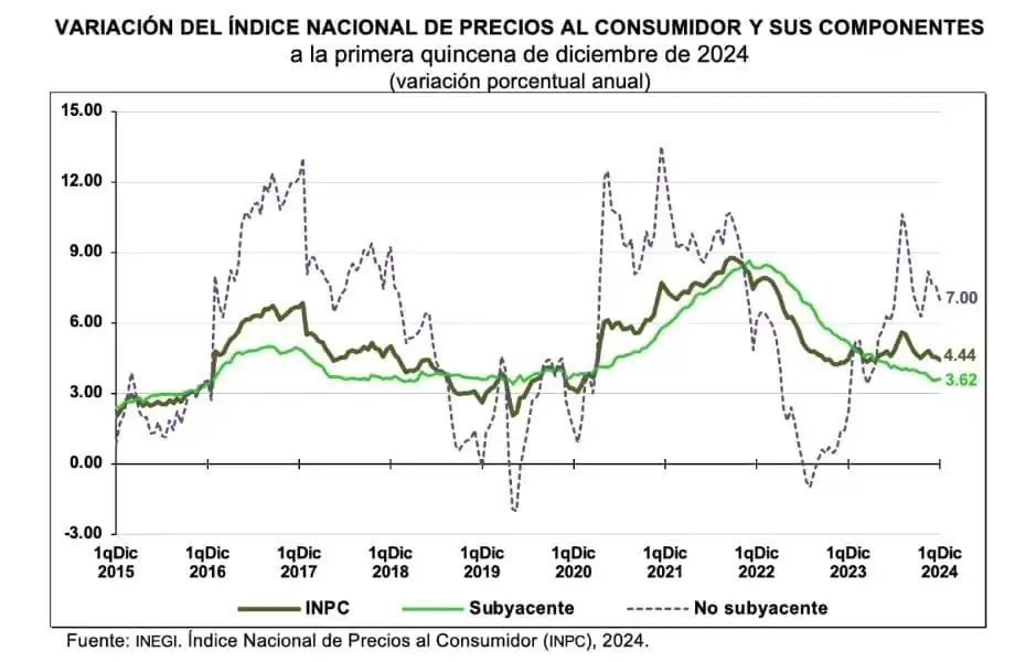 nxnoticias.com-inflacion-continua-desaceleracion-y-se-ubica-en-4-44