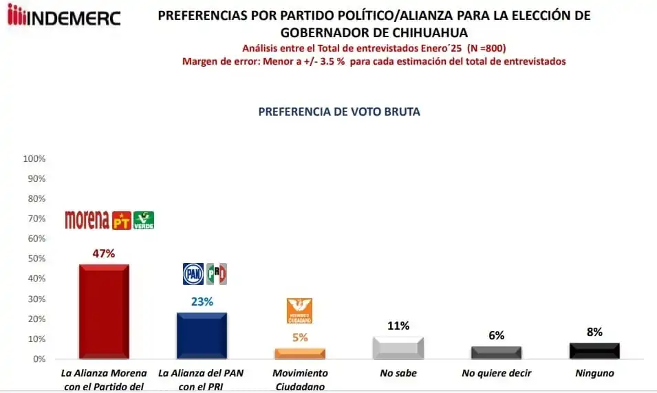nxnoticias.com-evaluacion-de-ambiente-electoral-con-miras-a-eleccion-de-gobernador-en-chihuahua