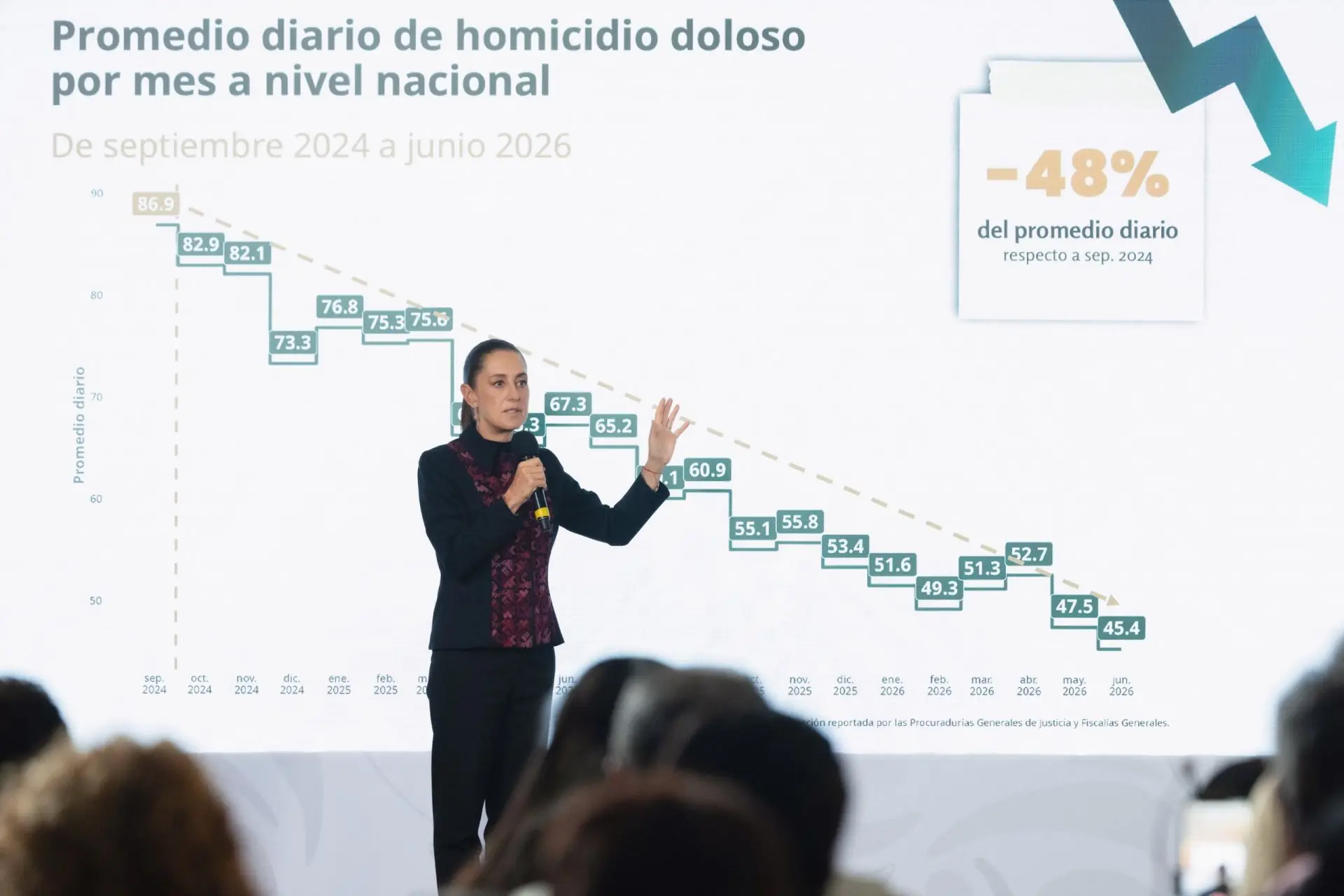 Sheinbaum presume reducción de homicidios dolosos.
