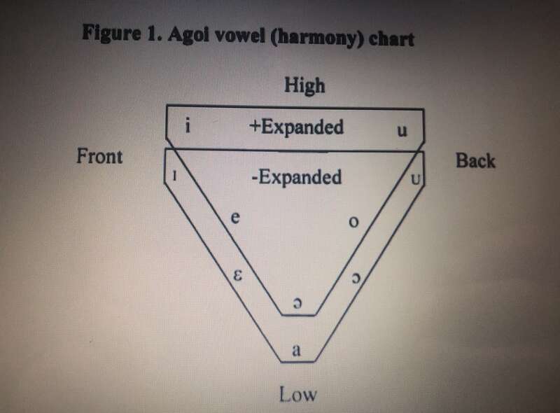 Vowel Chart