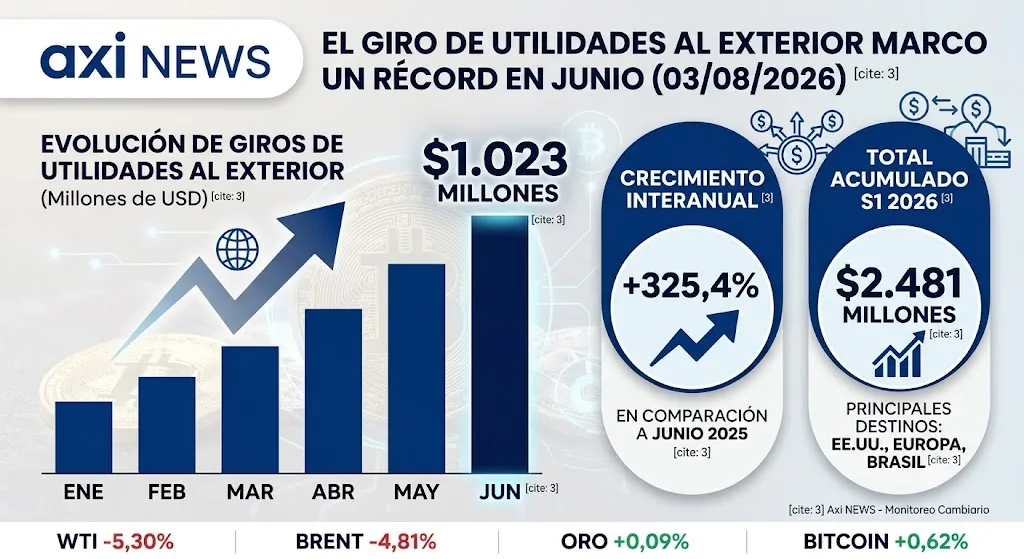 El giro de utilidades al exterior marcó un récord en junio