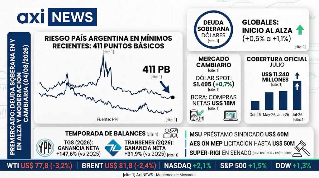 Premercado: Deuda al alza, moderación cambiaria y balances bajo la lupa