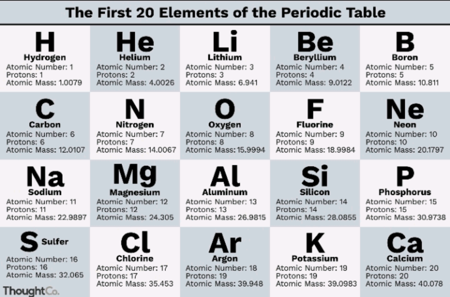 First 20 elements of periodic table