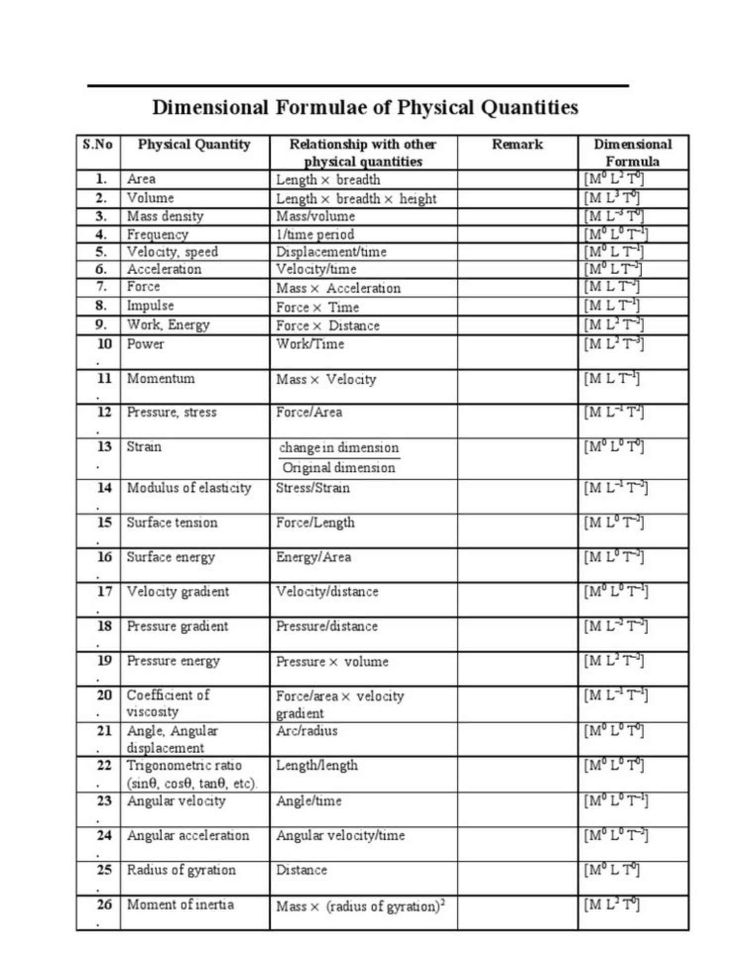 Dimensions of physical quantities