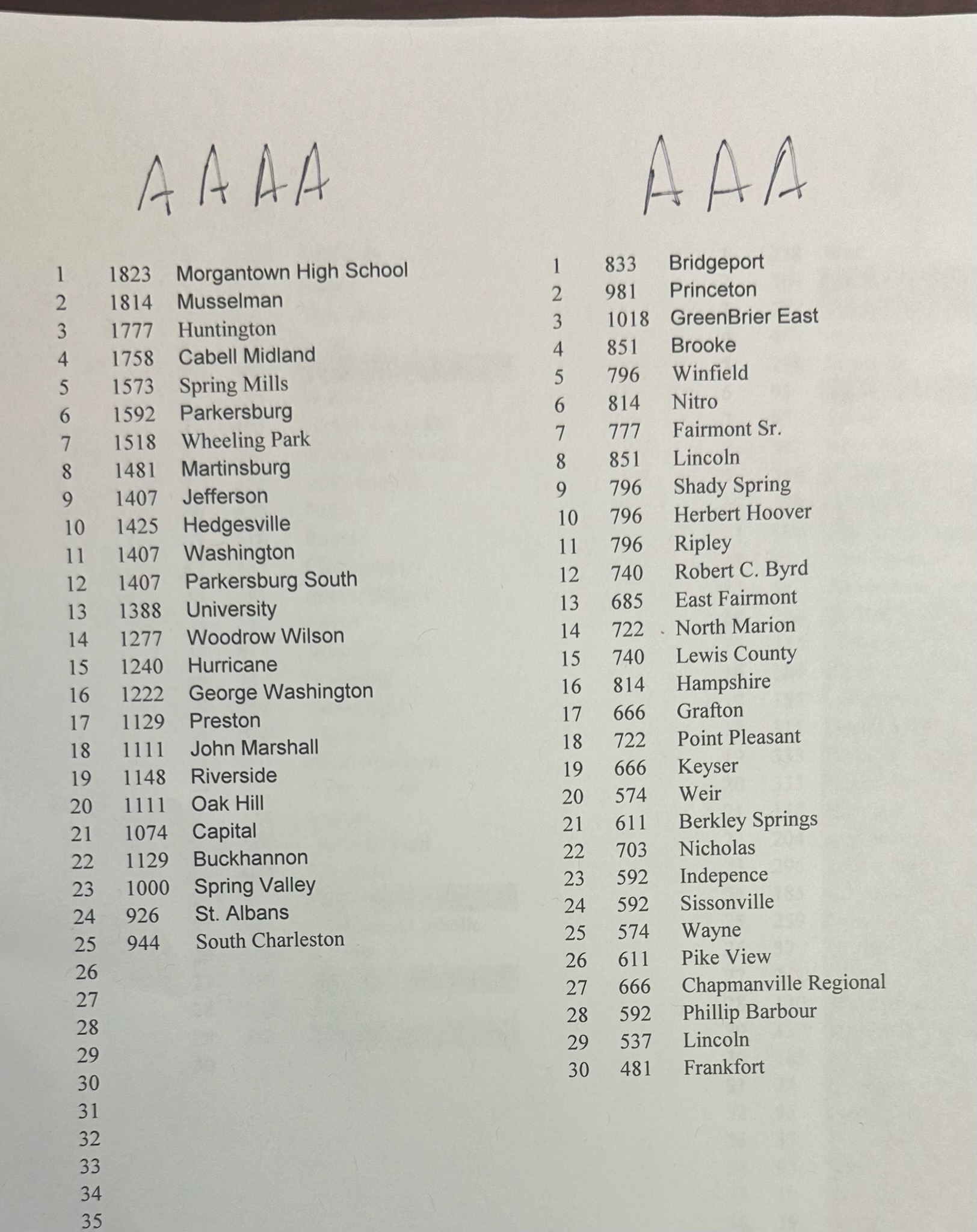 Class AAAA & Class AAA Lists - WV MetroNews
