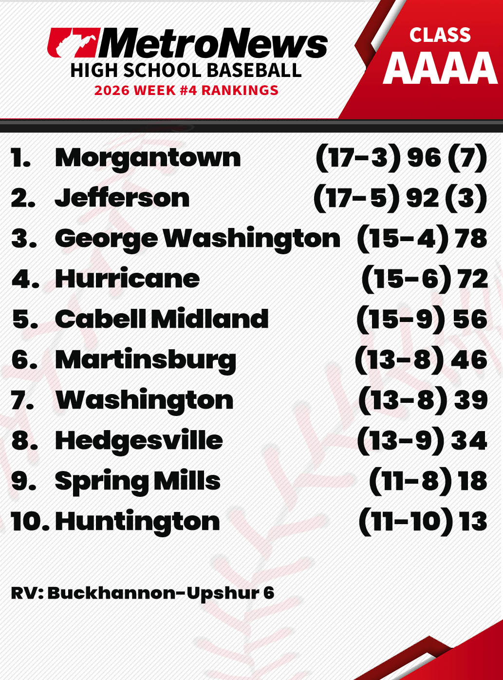 Week 4 Baseball Power Rankings: Wheeling Central takes over top spot in ...