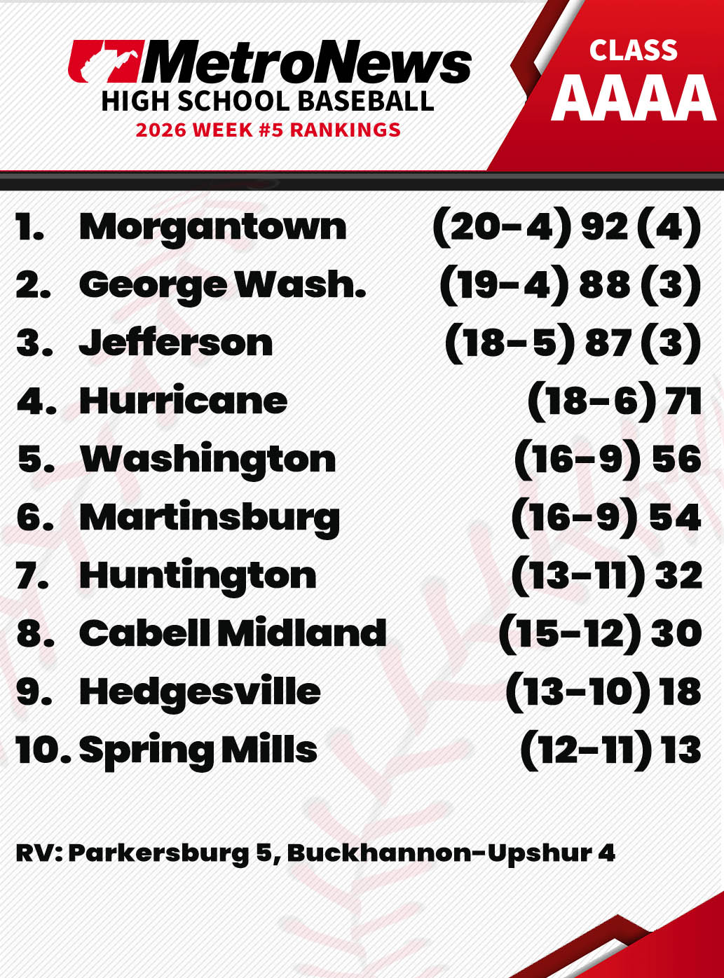 High School Sports Week 5 Power Rankings: Sissonville makes significant jump in Class AA Morgantown, Bridgeport, Wheeling Central and Huntington St. Joe remain No. 1 in respective classifications. By MetroNews Staff May 4, 2026 - 11:22 am