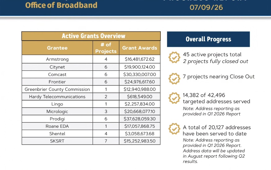 Broadband Council learns many broadband expansion projects to light up this summer