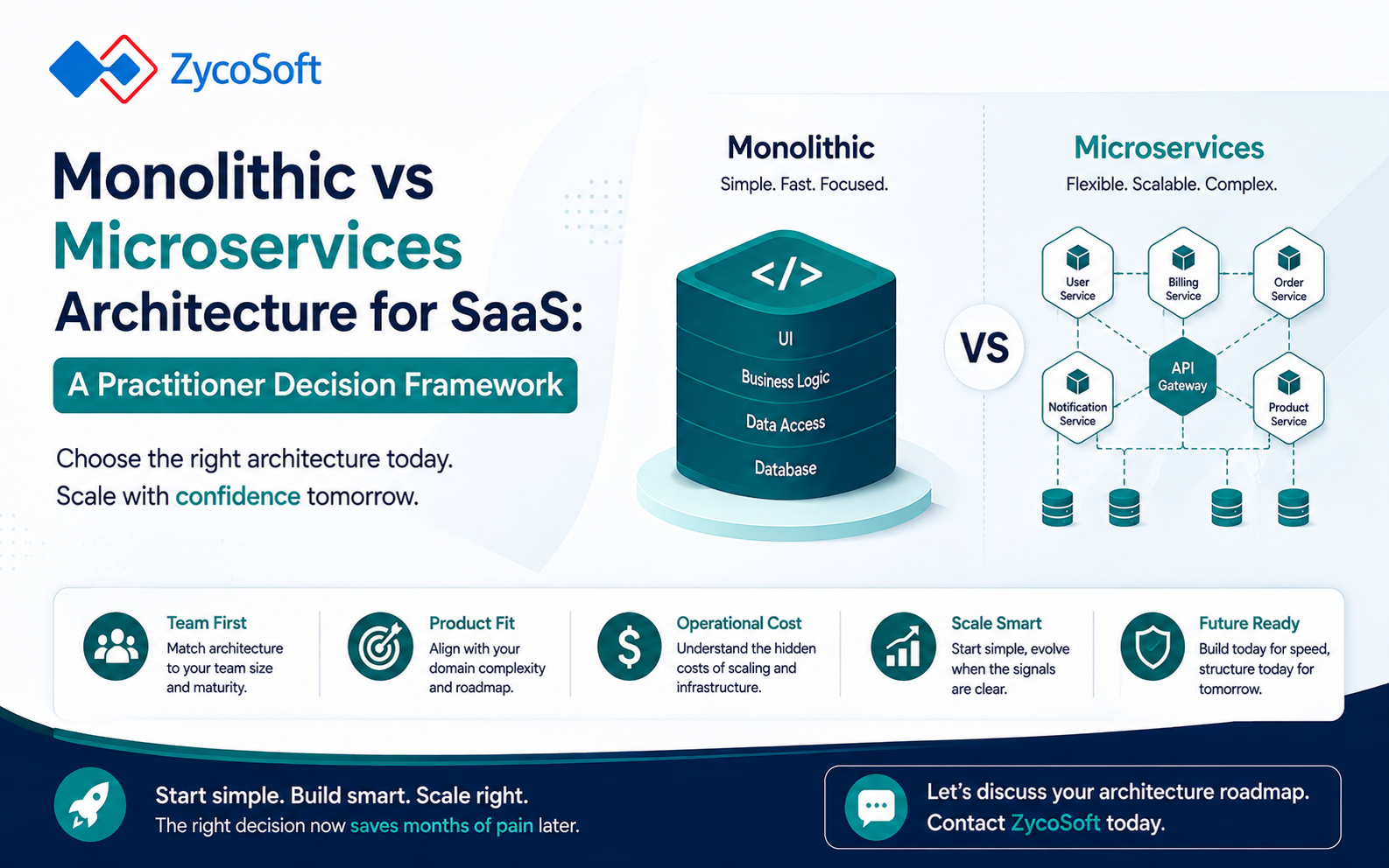 Monolithic vs Microservices Architecture for SaaS: A Practitioner Decision Framework