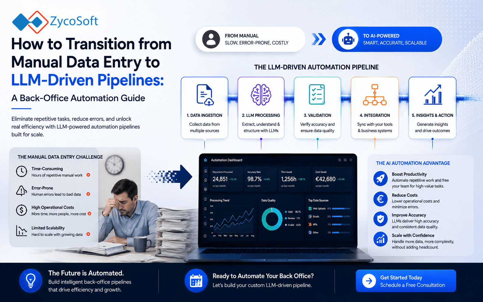 How to Transition from Manual Data Entry to LLM-Driven Pipelines: A Back-Office Automation Guide